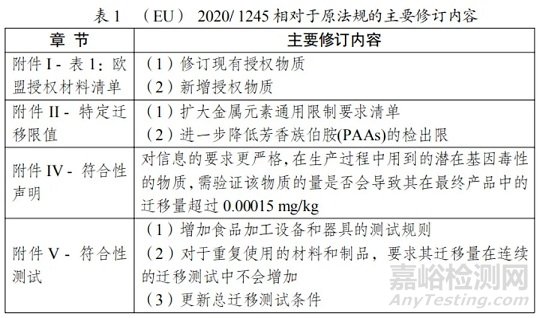 2020/1245欧盟食品接触用塑料法与我国法规对比