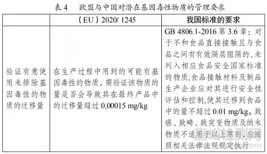 2020/1245欧盟食品接触用塑料法与我国法规对比