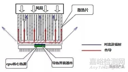 电磁屏蔽和导热材料发展现状及行业趋势