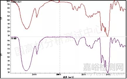 可降解塑料袋配方分析与成分检测
