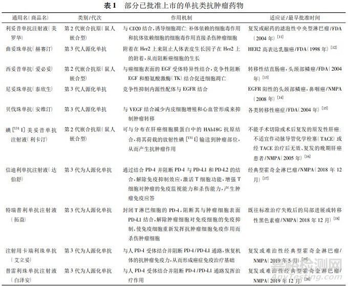 单抗类抗肿瘤药物的质量控制和分析技术总览