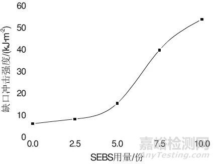 PA、PPO和SEBS共混体系的性能特点