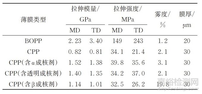 常用的包装高分子材料性能及优缺点