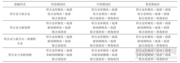 民用飞机机身腐蚀分区及防护介绍
