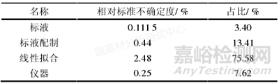 紫外可见分光光度计测定POM塑料中甲醛含量的不确定度评价
