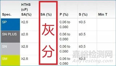 API和ACEA“低灰分”机油判断标准探究