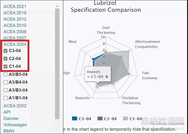 API和ACEA“低灰分”机油判断标准探究