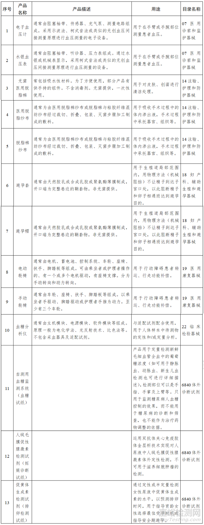 13种第二类医疗器械拟免于经营备案 检测资讯 嘉峪检测网