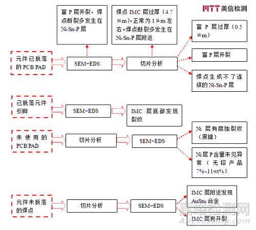 化金板焊接不良失效分析与改善方法案例分析