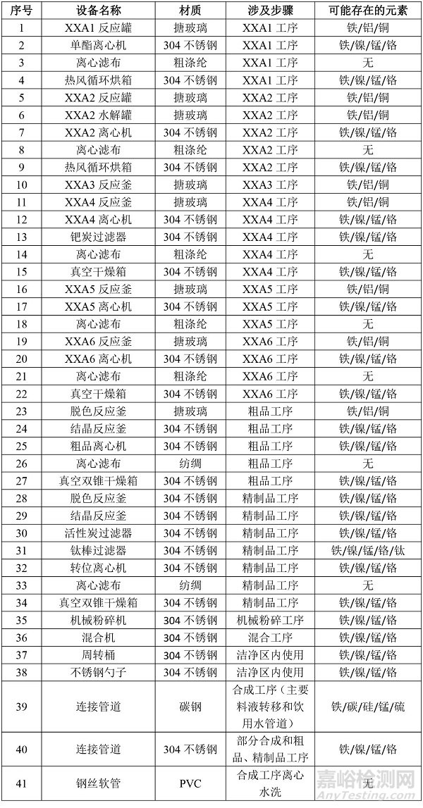原料药中元素杂质的风险评估报告实例