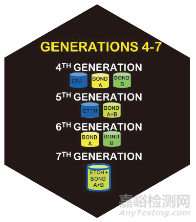 牙科粘合剂发展历史及现状