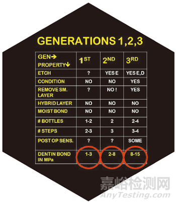 牙科粘合剂发展历史及现状