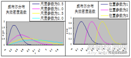 威布尔分布分析及在产品寿命分析中的应用