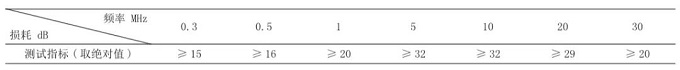 试验|端口匹配方式对电源滤波器差模插入损耗测试的影响