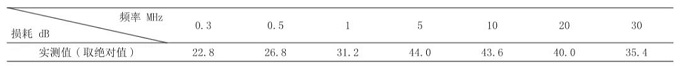 试验|端口匹配方式对电源滤波器差模插入损耗测试的影响