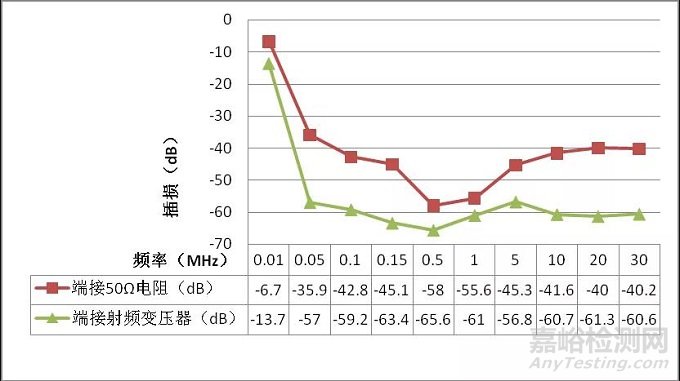 试验|端口匹配方式对电源滤波器差模插入损耗测试的影响