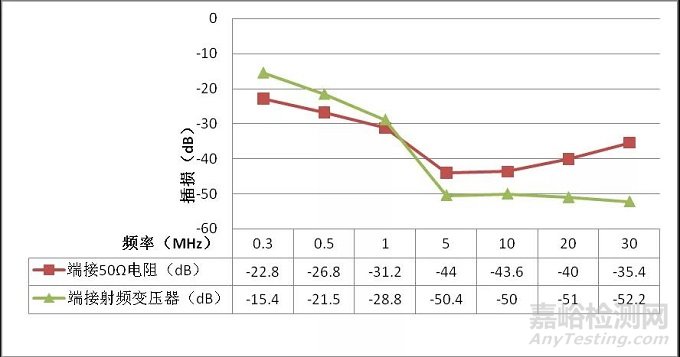 试验|端口匹配方式对电源滤波器差模插入损耗测试的影响