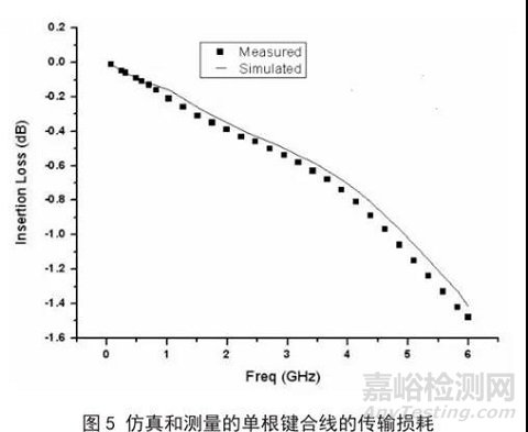 芯片封装中引线键合互连特性分析