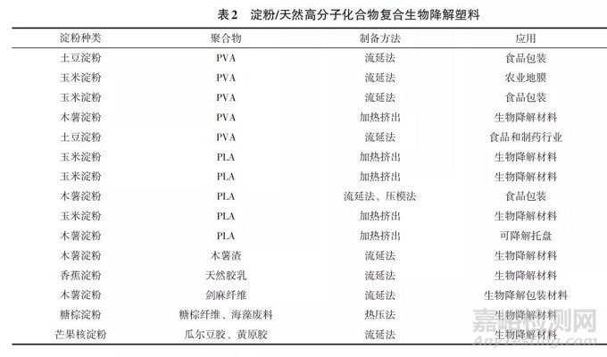 4种淀粉基生物降解塑料改性详解