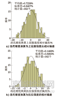 建筑钢结构用钢材硬度与强度之间的关系