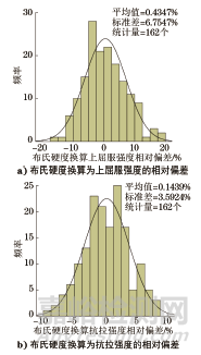 建筑钢结构用钢材硬度与强度之间的关系