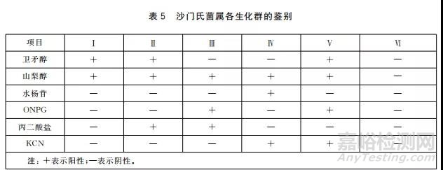 GB 4789.4-2016 沙门氏菌的检验过程及操作时的注意事项