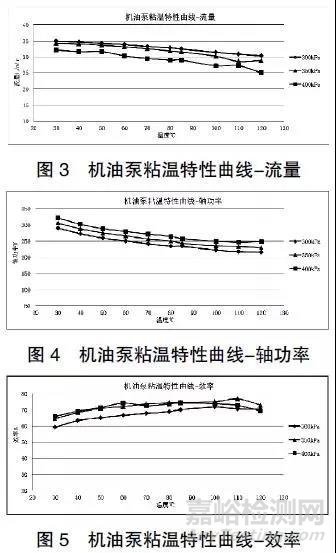 机油粘度对机油泵性能影响