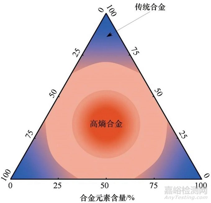 高熵合金的定义、形成机理与研发进展