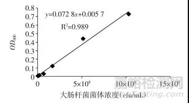 如何准确测定菌液浓度