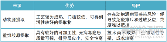医用胶原蛋白类产品技术、标准与应用