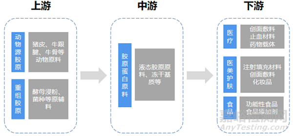 医用胶原蛋白类产品技术、标准与应用