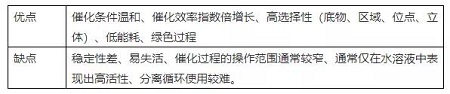 API制备过程中引入的生物酶催化剂的控制思路调研