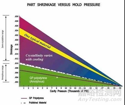 模腔压力和塑件尺寸之间的关系