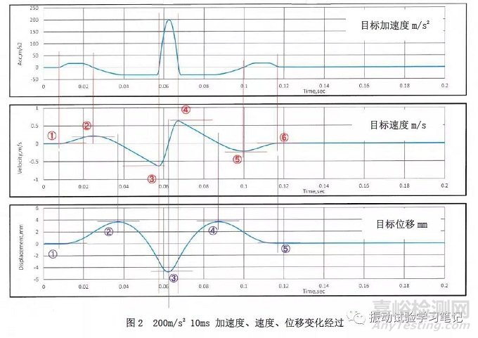 正弦半波冲击试验中加速度、速度、位移的关系