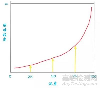 化学中杂质为什么不能被除尽？