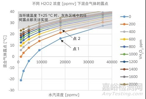 如何更好的应用过氧化氢灭菌技术