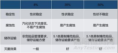 如何更好的应用过氧化氢灭菌技术