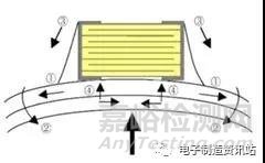 多层陶瓷电容器MLCC常见失效模式与改善措施