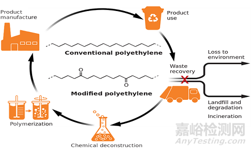 Science：真正可光降解的聚乙烯问世！