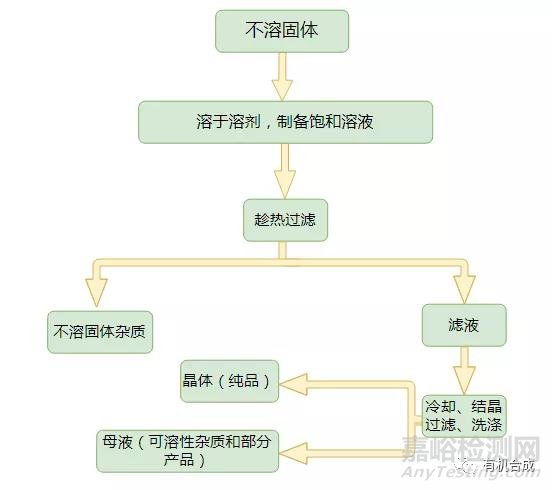 怎样做好重结晶？