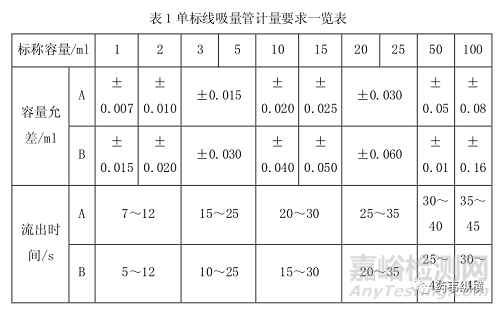 日常质量控制—检测过程浅析