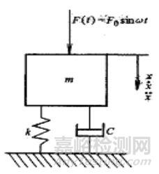 机械振动的分类、信号及其物理表现