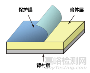 常见凝胶外用剂型的发展现状及趋势