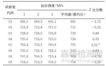 金属板材室温拉伸试验室间比对及分析