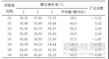 金属板材室温拉伸试验室间比对及分析