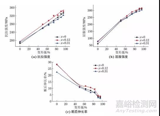 冷拉拔过程中含稀土铝镁合金的组织与力学性能演变