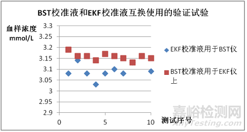 乐百全LABTREND全自动葡萄糖/乳酸分析仪与德国EKF BIOSEN C-line的主要分析性能一致性评价