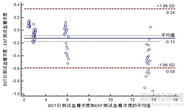 乐百全LABTREND全自动葡萄糖/乳酸分析仪与德国EKF BIOSEN C-line的主要分析性能一致性评价