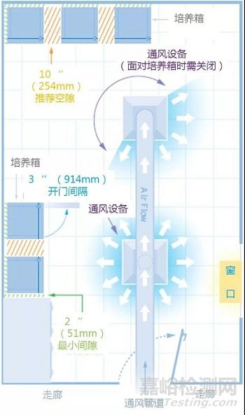 二氧化碳培养箱使用及日常保养