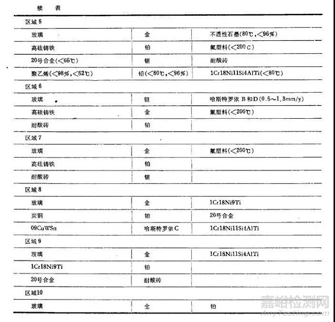 耐硫酸腐蚀材料的选用指南